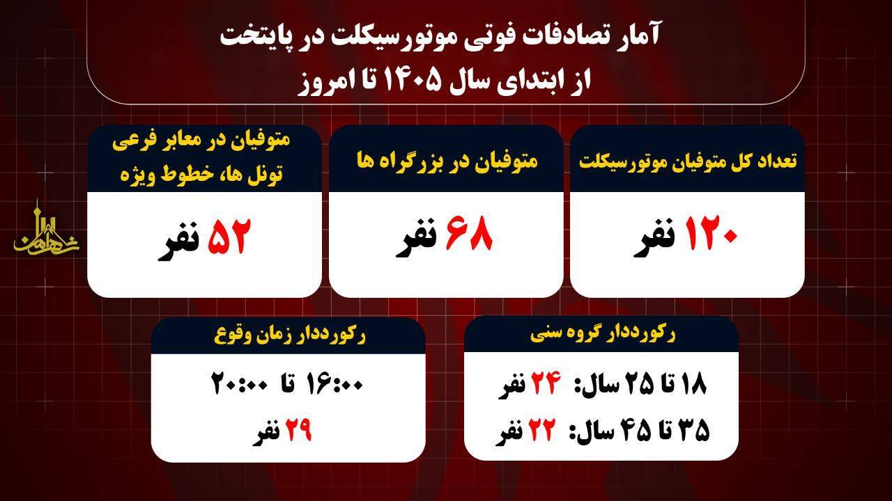 نداشتن کلاه ایمنی بلای جان موتورسواران تهرانی