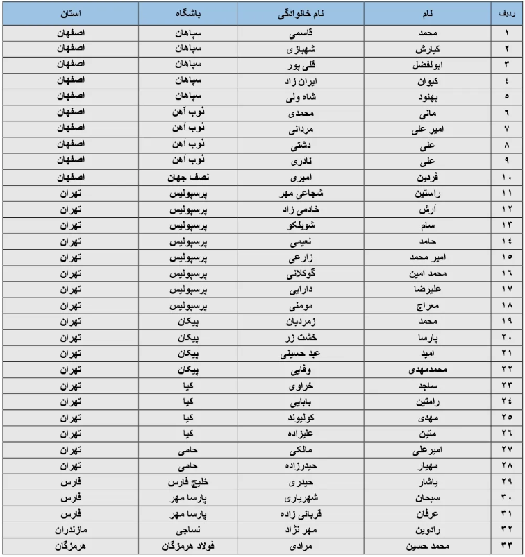 اسامی بازیکنان دعوت شده به اردوی تیم فوتبال نوجوانان