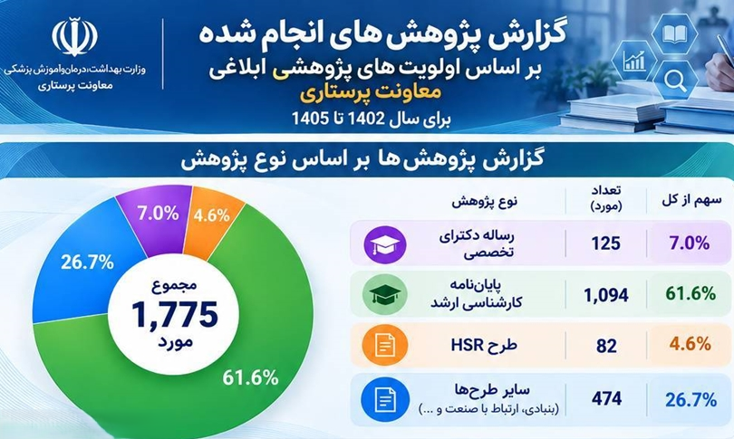 پژوهش یکی از ارکان توسعه حرفه پرستاری