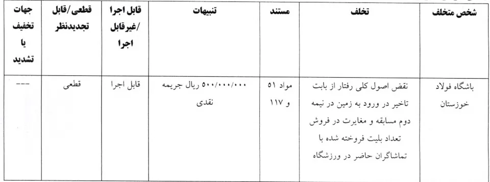جریمه نقدی ۳ تیم لیگ برتری در کمیته انضباطی فدراسیون فوتبال